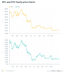BTC and ETH Yearly price charts