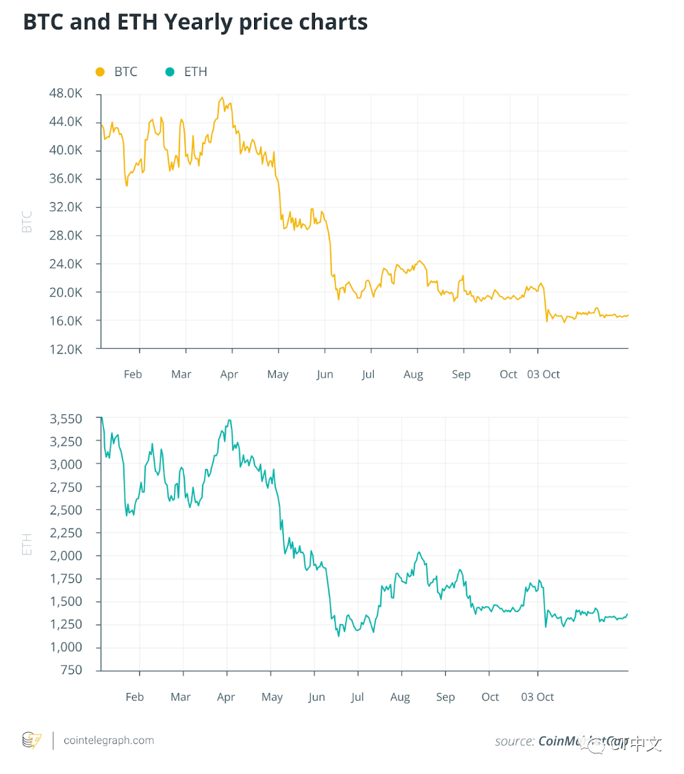 BTC and ETH Yearly price charts
