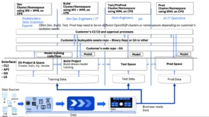 AI Model Lifecycle Management