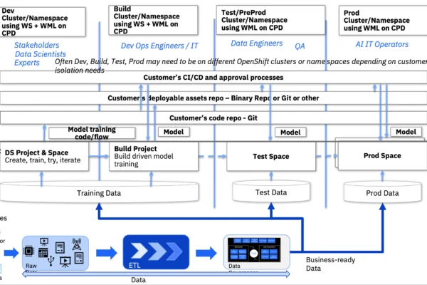 Key Steps for Building an AI Model: Problem Definition, Data Collection, Model Selection, Training, and Deployment AI Model Lifecycle Management