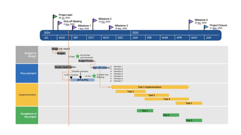 Powerful Project Timeline Template in PowerPoint